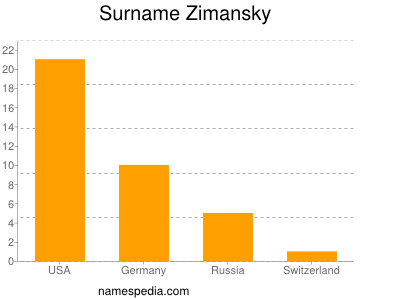Surname Zimansky
