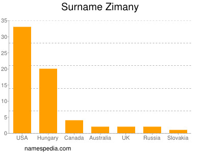 Surname Zimany