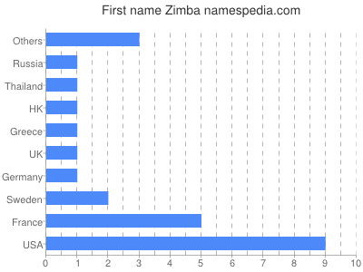 Given name Zimba