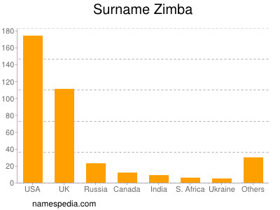 Surname Zimba
