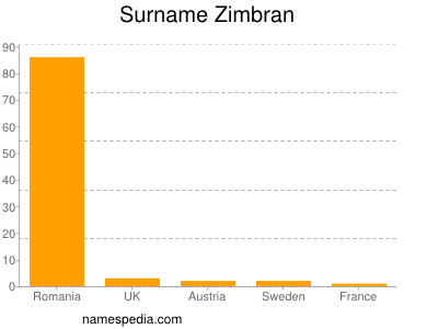 Surname Zimbran