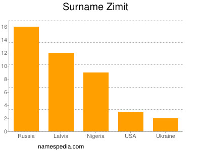 Surname Zimit