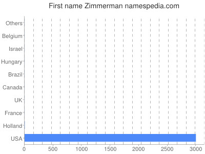 Given name Zimmerman