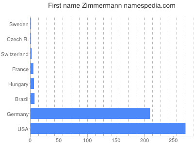 Given name Zimmermann
