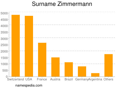 Surname Zimmermann