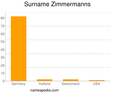 Surname Zimmermanns