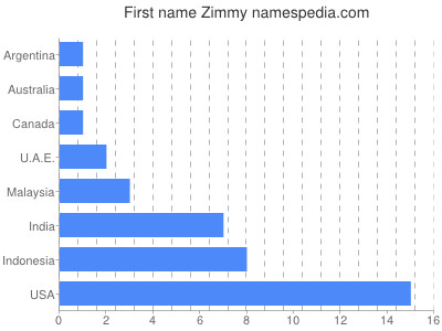 Given name Zimmy