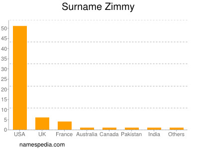 Surname Zimmy