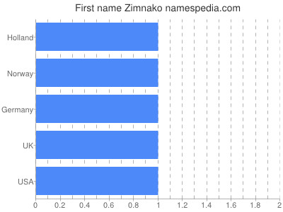 Given name Zimnako