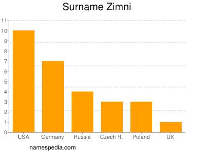 Surname Zimni
