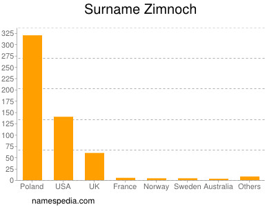 Surname Zimnoch
