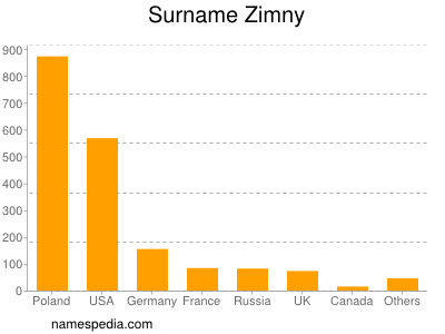 Surname Zimny