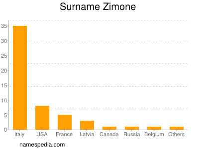Surname Zimone
