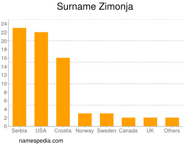 Surname Zimonja