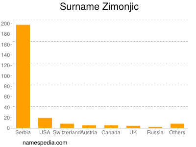 Surname Zimonjic