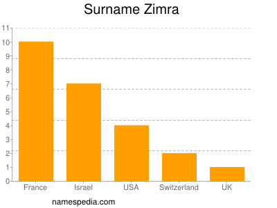 Surname Zimra