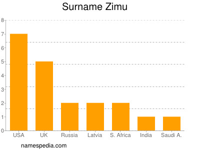 Surname Zimu