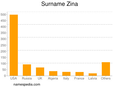 Surname Zina