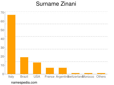 Surname Zinani