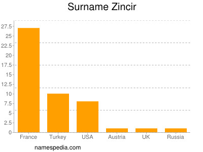 Surname Zincir
