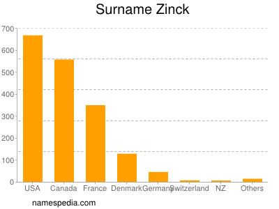 Surname Zinck