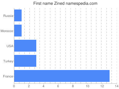 Given name Zined