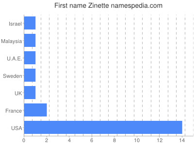 Given name Zinette