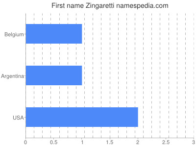 Given name Zingaretti