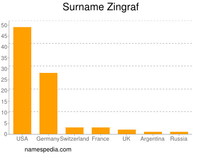 Surname Zingraf