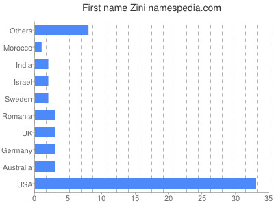 Given name Zini