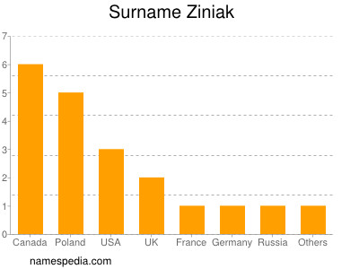 Surname Ziniak