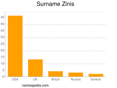Surname Zinis