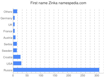 Given name Zinka