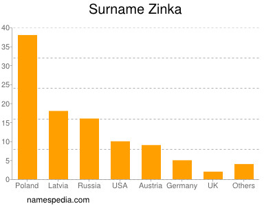 Surname Zinka