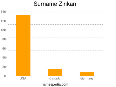 Surname Zinkan