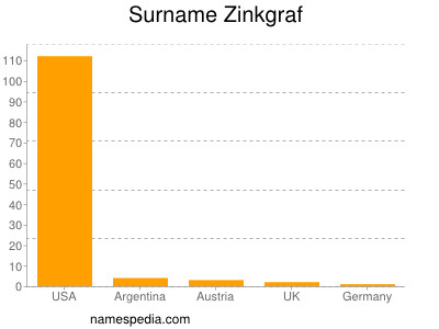 Surname Zinkgraf