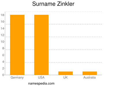 Surname Zinkler