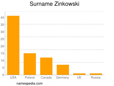 Surname Zinkowski