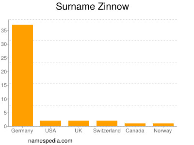 Surname Zinnow