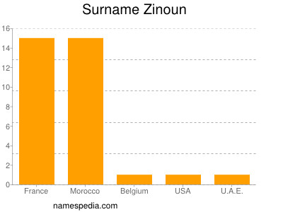 Surname Zinoun