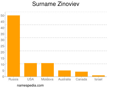Surname Zinoviev