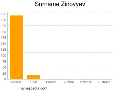 Surname Zinovyev