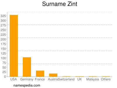 Surname Zint