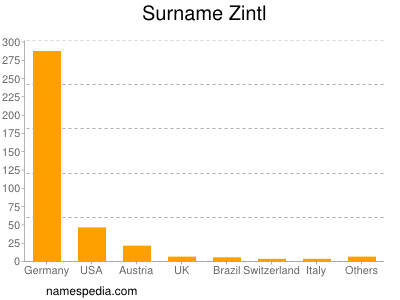 Surname Zintl