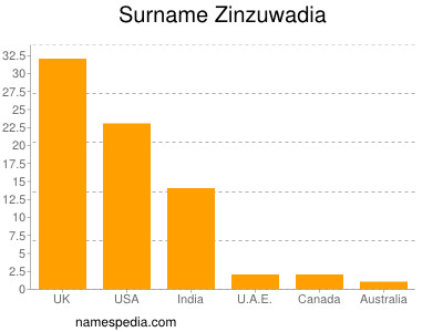 Surname Zinzuwadia