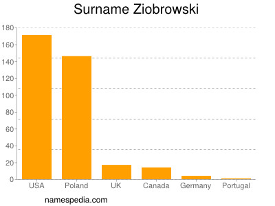 Surname Ziobrowski