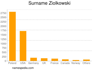 Surname Ziolkowski