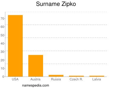 Surname Zipko