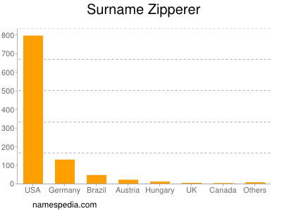 Surname Zipperer