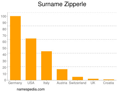 Surname Zipperle